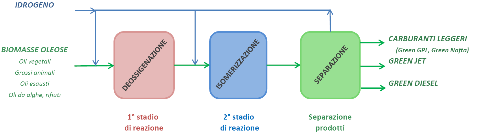 Schema del processo ECOFINING TM 1 stadio di reazione: Idrodeossigenazione Reazioni: Cracking della struttura triglicerica; Deossigenazione; Saturazione doppi legami.