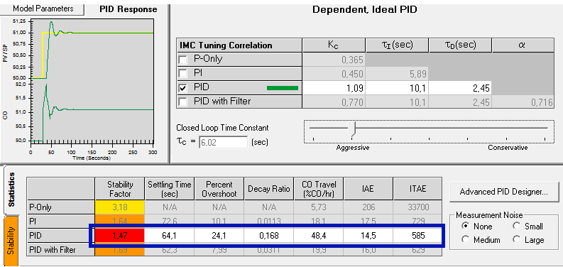 Aggressive Tuning 4. Settling Time: tempo dopo il quale la curva della risposta dinamica raggiunge il suo valore finale e si stabilizza su di esso (entro un range che va dal 2% al 5%).