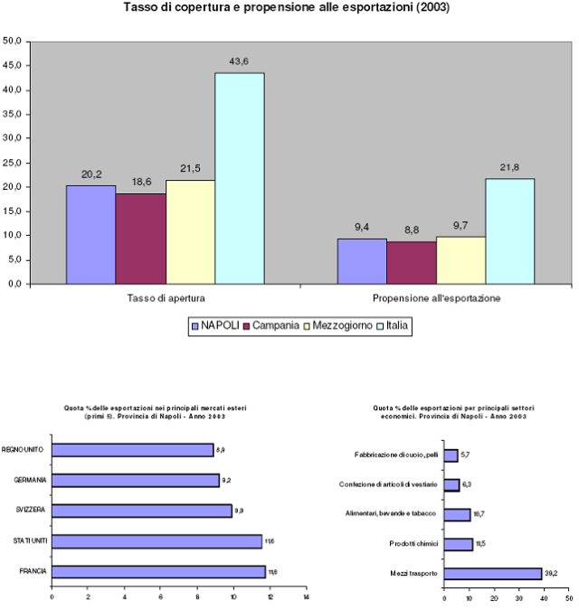 A colpo d Occhio Le esportazioni della provincia di Salerno nel 2003 sono ammontate a circa 1,5 miliardi di euro con una propensione all esportazione del 9,7% che è meno della metà di quella