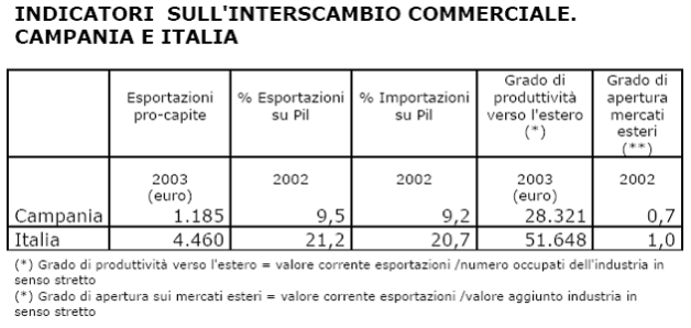 A colpo d Occhio Resta negativo il saldo commerciale della Campania, la differenza tra esportazioni ed importazioni è di - 808 milioni di euro.