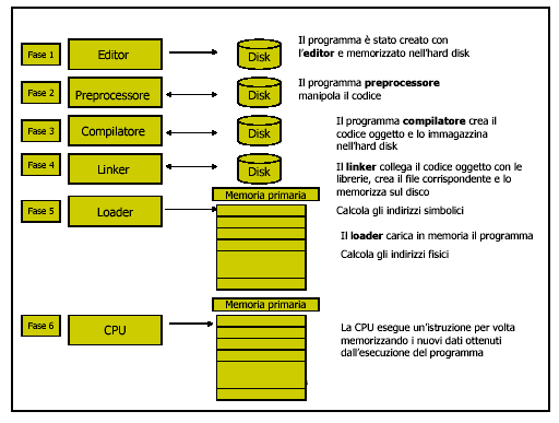 L ambiente di programmazione di un linguaggio