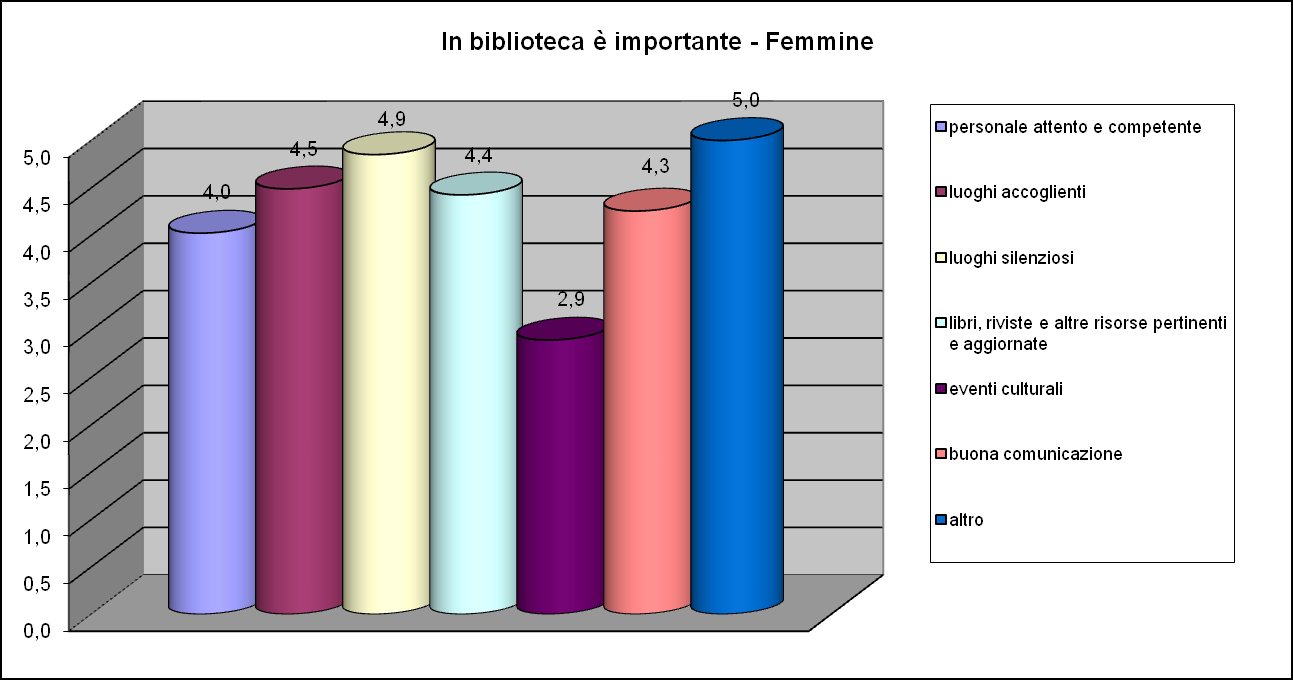 Se analizziamo i risultati per categorie, possiamo osservare che la parte maschile del campione ritiene che l importanza del silenzio sia pari a quella delle risorse aggiornate e della buona