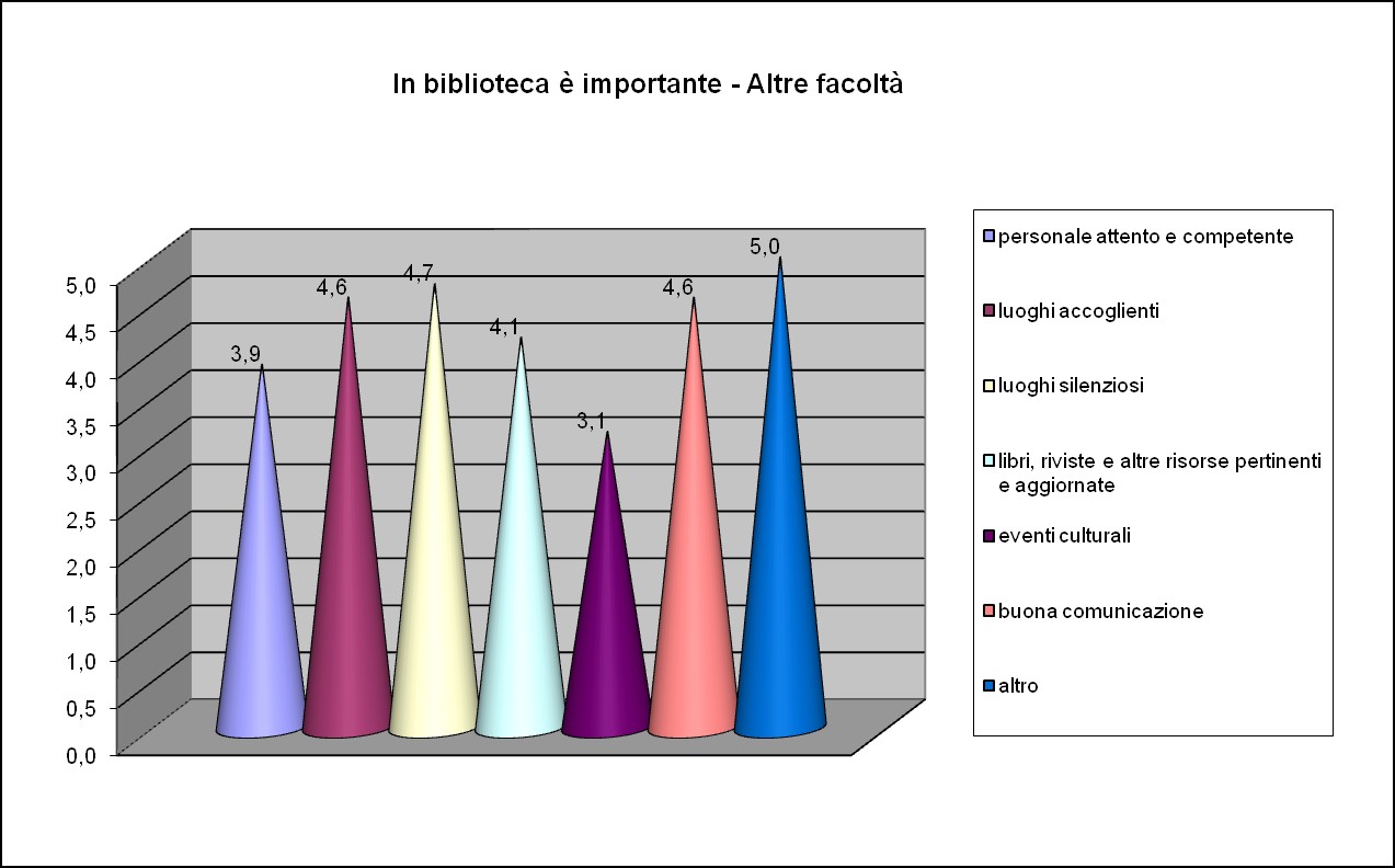 In questa parte del questionario si chiede al campione di indicare tre aggettivi o sostantivi che rappresentino la biblioteca Vallisneri e tre che indichino la biblioteca ideale: per descrivere la