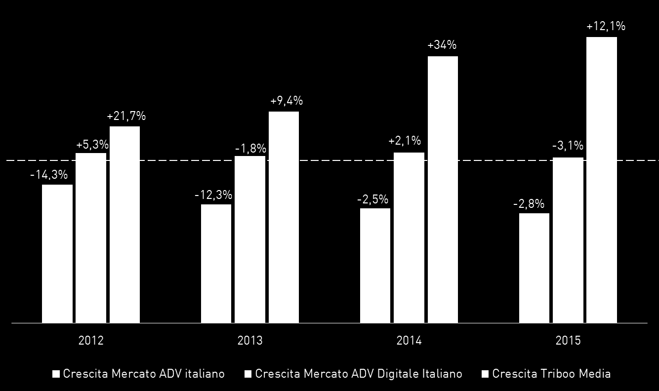 Relazione Finanziaria Semestrale Consolidata al 30/06/2015 TRIBOO MEDIA S.P.A Internet, relativamente al perimetro attualmente monitorato chiude il periodo con un decremento di meno 3,1% sul semestre.