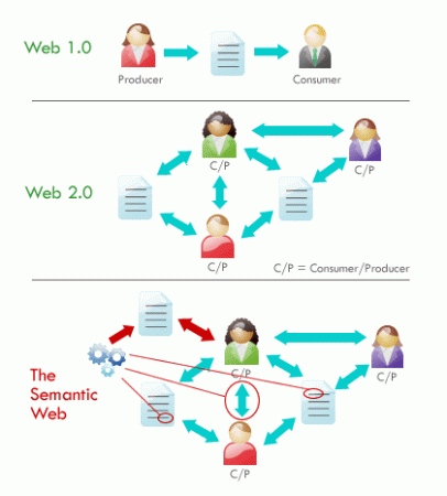 Web 3.0 (Semantic Web) Tratto da http://www.webnotwar.