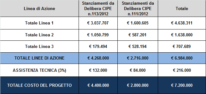 TOTALE DELLE RISORSE Il costo stimato dell intero progetto ammonta a 7.200.000 euro (IVA inclusa). Il 3% delle risorse, pari ad 216.