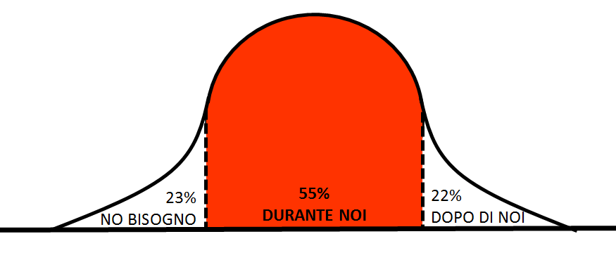 (Allegato 1) Affrontare il tema del durante noi significa cercare di dare sostegno personalizzato alle famiglie, dove per personalizzato intendiamo che sia adeguato ai differenti bisogni che esse