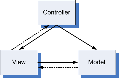 3.1.1 Pattern Model-View-Control Le componenti base del pattern MVC sono le seguenti: Componente Model View Controller Descrizione Rappresenta i dati, persistenti su database, attraverso oggetti.