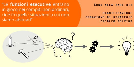 Cosa sono le funzioni esecutive Le funzioni esecutive possono essere definite come quelle capacità che entrano in gioco in situazioni e compiti in cui l utilizzo di comportamenti e abilità di routine