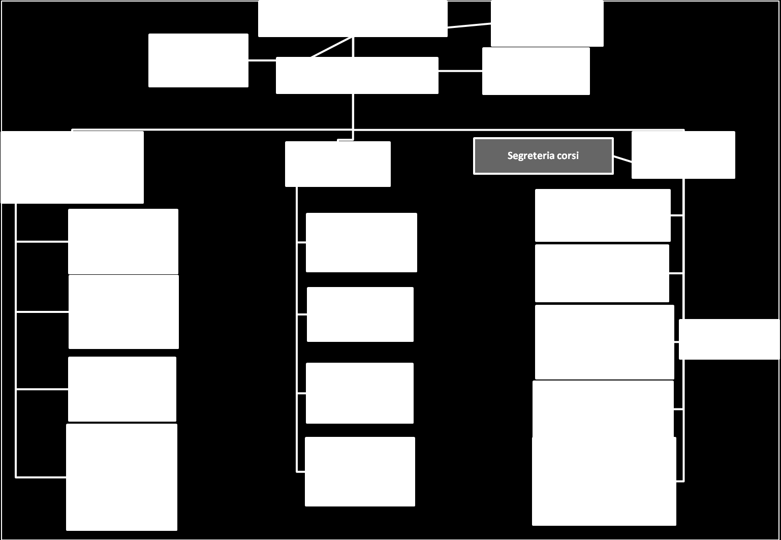 Organigramma