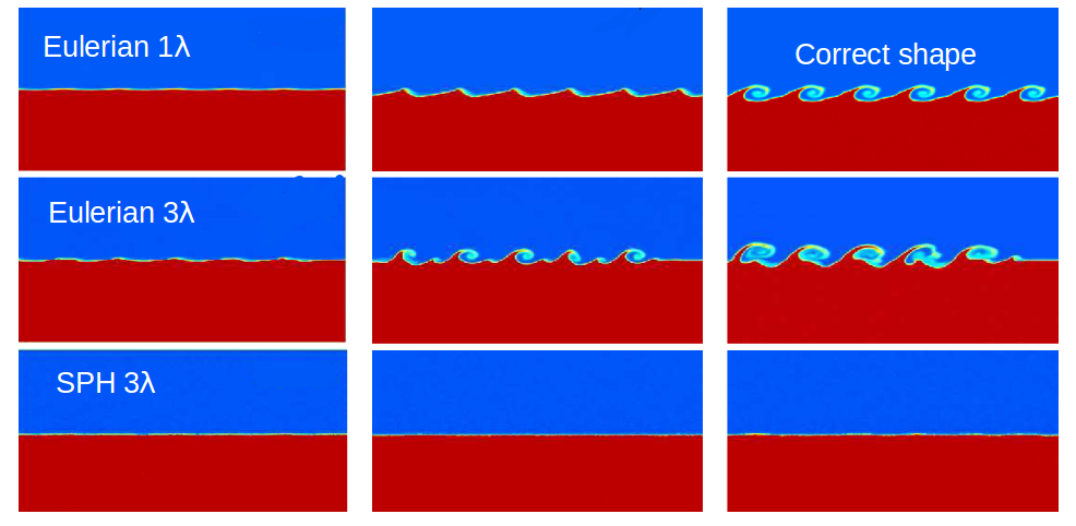 2.3. LIMITI DI UN APPROCCIO SPH 31 Figura 2.5: Differenze nella simulazione del test di Kelvin Helmholtz (Sez.3.3.5), fra un codice Euleriano e un codice Lagrangiano, da [6].
