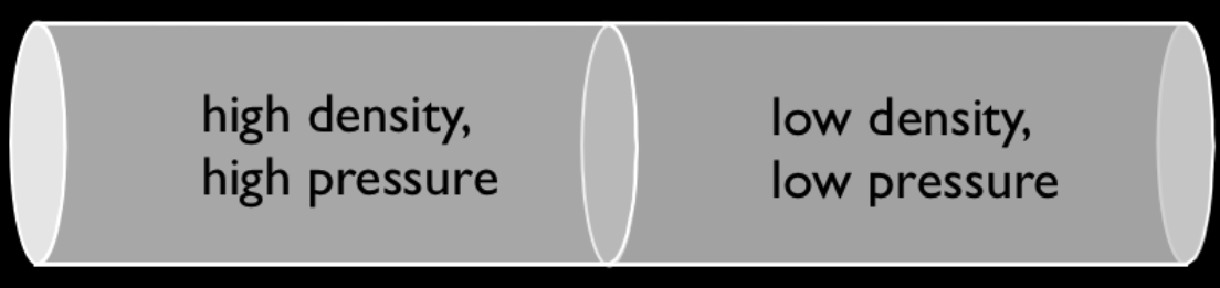 44 CAPITOLO 3. LA DIFFUSIONE TERMICA IN SPH Figura 3.1: Rappresentazione visiva del Sod test (L x, L y, L z ) = (60, 1, 1).