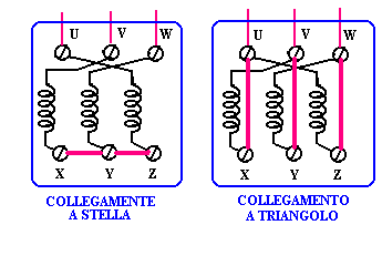 All avviamento gli avvolgimenti statorici, collegati a stella, saranno soggetti ad una tensione ridotta di 1.