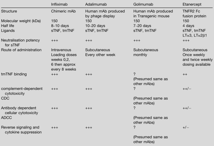 Figura 6. Caratteristiche dei farmaci biologici anti-tnfα Curr Opin in Pharmacology 2010;10:30