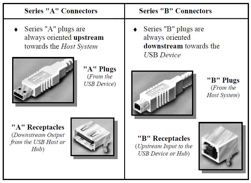 USB Strati di comunicazione La comunicazione USB prevede almeno 4 strati: pysical layer (interfaccia hardware). protocol engine layer (traduzione e decodifica dei dati).