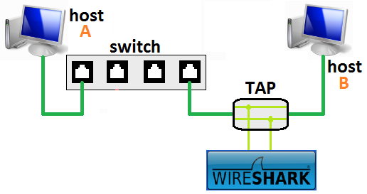 Dove posizionare wireshark nella rete Per catturare i dati presenti in rete possono essere utilizzati anche altri metodi oltre quelli visti in precedenza: - catturata del traffico in rete per mezzo