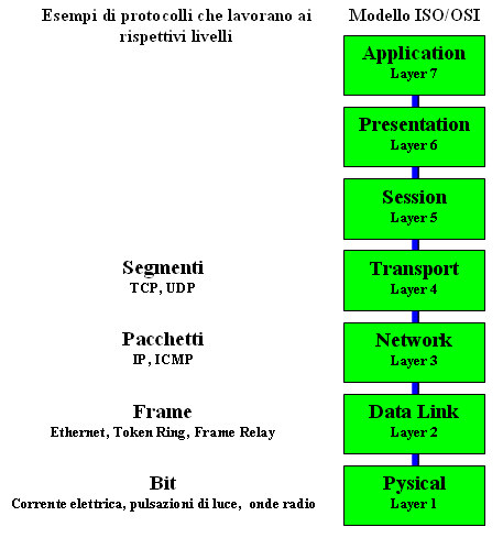 Modello ISO/OSI Cenni Questo modello è basato su una proposta sviluppata dalla Organizzazione per gli Standard Internazionale (ISO International Standard Organization), come primo passo per la