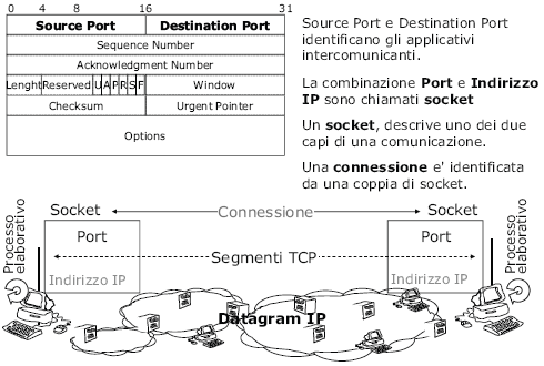 TCP - Richiami Il protocollo TCP è stato progettato per fornire un flusso di byte affidabile, da sorgente a destinazione, su una rete non affidabile e si occupa di: accettare i dati dal livello