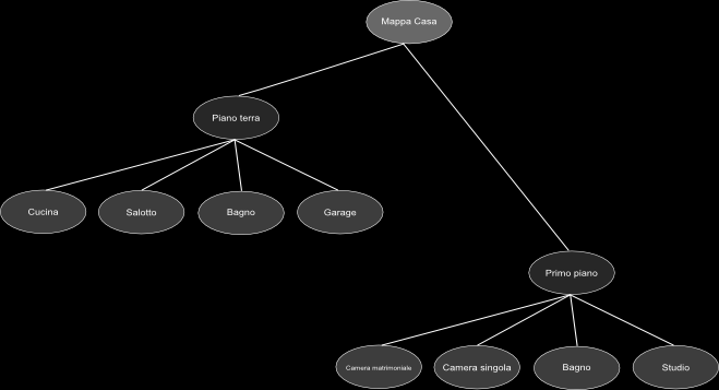 24 Visus Esempio: Struttura di mappe a tre livelli: la radice è Mappa Casa, la quale ha due mappe figlie: Piano terra e Primo piano.