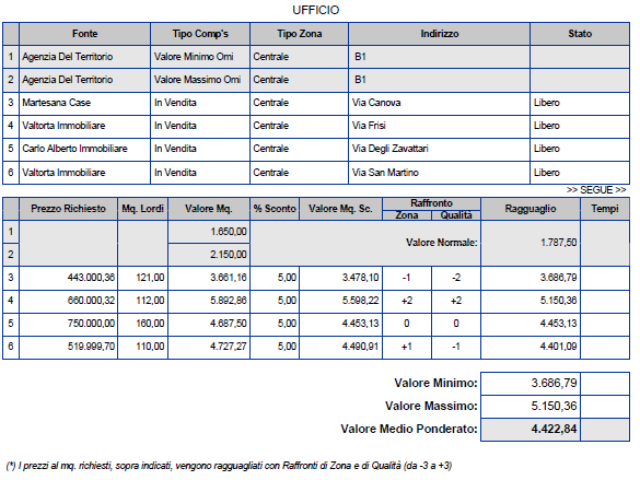 N.1.1.3 pag 31, N.1.3.2.2 pag 33 Tabella dei dati per valutazione Market Comparison Appr.