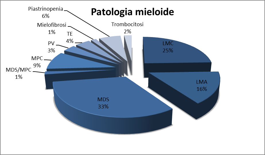 50 Fig. 5a Se si va a guardare nel particolare l incidenza dei diversi tipi di patologia (fig 5b e 5c) all interno della divisione per linee cellulari si nota che nella patologia mieloide (fig.