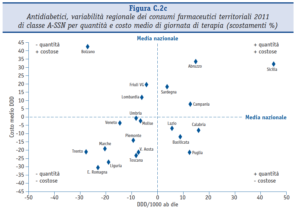 Nessun rapporto fra consumo e spesa per