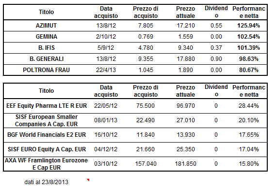 redditività, alla pesante sottovalutazione espressa dal mercato e alle azioni intraprese dal management ALCUNE AZIONI E FONDI CONSIGLIATI E LE PERFORMANCE ACCUMULATE Il nostro giudizio può sempre