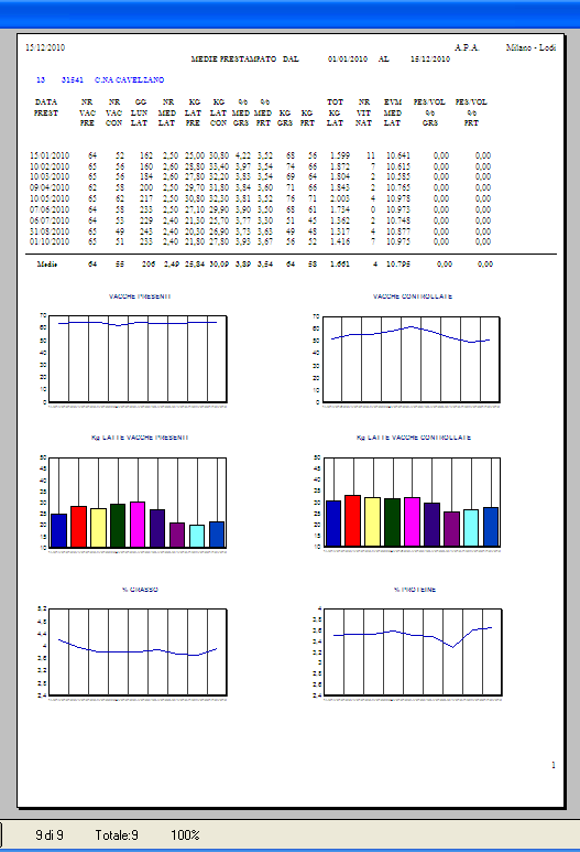 Medie prestampato Questa scheda permette di visualizzare l andamento delle produzioni totali in un intervallo personalizzabile: per ogni data di riferimento, ad esempio, viene visualizzato il