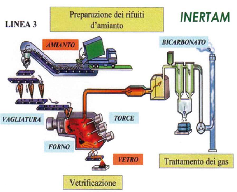 IL PROCESSO INERTAM Assicura il trattamento di vetrificazione di rifiuti industriali speciali; Il processo di vetrificazione utilizza la tecnologia della Torcia