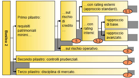 dunque i gruppi creditizi a fornire più informazioni al mercato, confidando che esso provvederà nel punire le banche troppo rischiose chiedendo loro tassi più alti o rifiutandosi di finanziarle; In