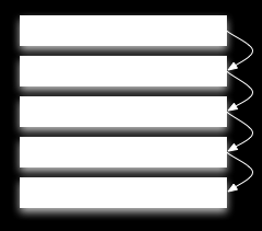 Figure 6: Il ciclo di vita di una transazione Figure 5: I proxy in tazio Garantire che tutti gli accessi agli oggetti avvengano nel contesto di una transazione Gestire il completo ciclo di vita delle