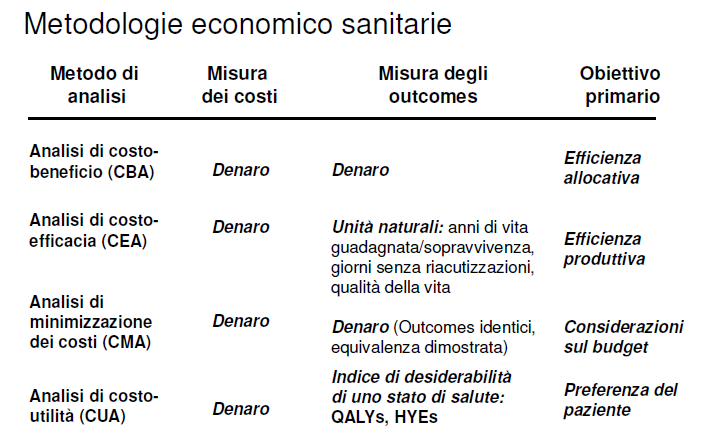 - Nell ACU i costi del trattamento vengono calcolati come la sommatoria di risorse sanitarie, non sanitarie e Outocomes.