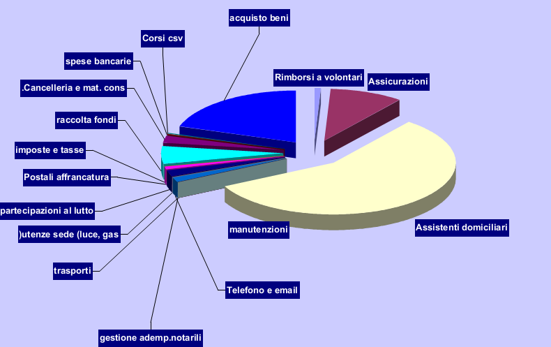 Entrate anno 2012 composizione Composizione Entrate 2012 Quote associative 730 Contributi da soci 415 Contributi da non soci 810 Contributi da enti pubblici 250 Contributi da altre OdV 0 Donazioni da