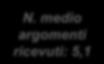 Viaggi e Lavoro hanno il miglior rapporto tra ricezione e gradimento Escludendo quelli personali, di quali argomenti trattano le email/newsletter che riceve di solito sulla sua posta?