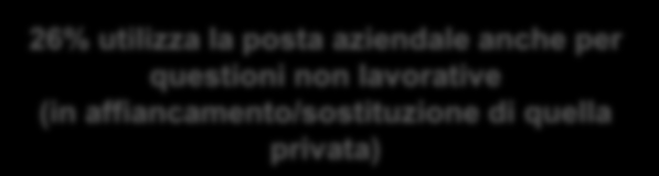 ..esculsivamente per questioni lavorative 25 26% utilizza la posta aziendale anche per questioni non lavorative (in affiancamento/sostituzione di quella