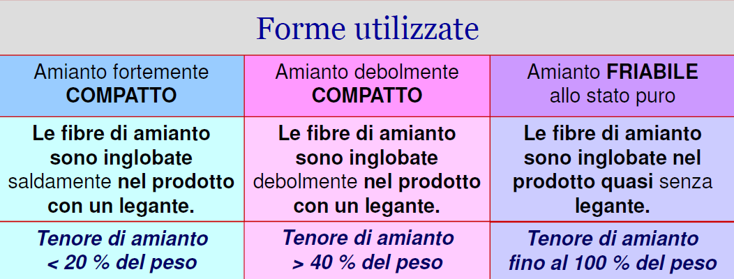 Struttura dell amianto Che differenza c'è tra amianto in matrice compatta e amianto in matrice friabile?