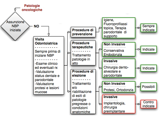 Allegato 4a. Flow chart per il paziente con patologia oncologica- candidato alla terapia con NBP /farmaci a target biologico/ antiriassorbitivi- a rischio di ONJ.