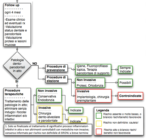 Allegato 6a. Flow chart per il paziente con patologia oncologica in terapia pregressa o in atto con NBP/farmaci a target biologico/ antiriassorbitivi.