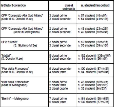 grado coinvolti dagli interventi educativi nelle classi - Non Solo Pari