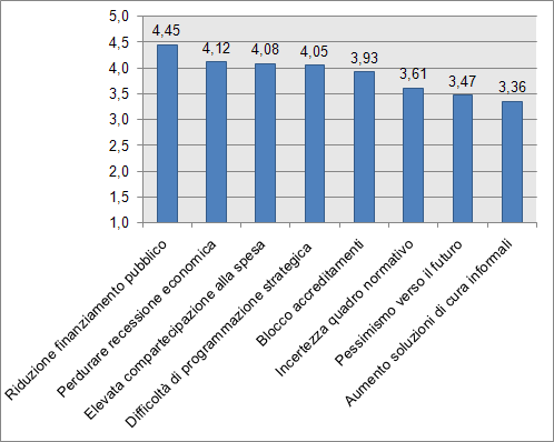 Grafico 28 Media complessiva dei fattori che ostacoleranno l occupazione Com era lecito attendersi, la riduzione del finanziamento pubblico è individuato come il principale fattore che in futuro