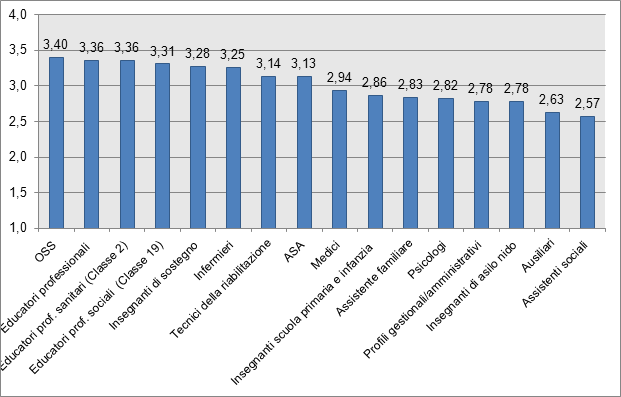 Come illustrato dal successivo grafico, la metà esatta delle figure professionali contemplate dal questionario ha raccolto un punteggio medio inferiore al 3, restituendo quindi delle percezioni