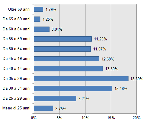 Tabella 4 Distribuzione organico per fasce di età (CDD Anno 2013) Fasce di Età # % % Valide Meno di 25 anni 21 3,72% 3,75% Da 25 a 29 anni 46 8,16% 8,21% Da 30 a 34 anni 85 15,07% 15,18% Da 35 a 39