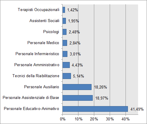 Grafico 4 Distribuzione organico per famiglia professionale (CDD Anno 2013) Com era lecito attendersi, la famiglia professionale più rappresentativa risulta essere quella del personale