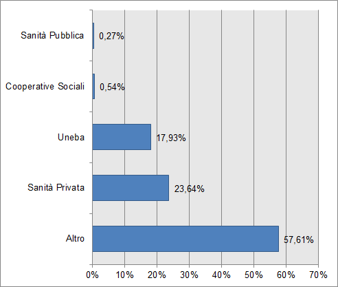 Grafico 13 Organico per tipo CCNL (RSD Anno 2013) Tenuto conto di quanto emerso con riferimento ai dati anagrafici, l esame della distribuzione del personale per anzianità di servizio, lascia