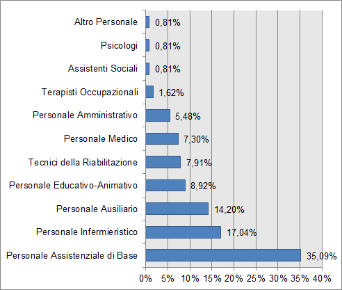 Grafico 18 Distribuzione organico per famiglia professionale (CDI Anno 2013) L analisi delle tipologie di rapporto di lavoro restituisce un quadro simile a quello delle altre unità di offerta, pur