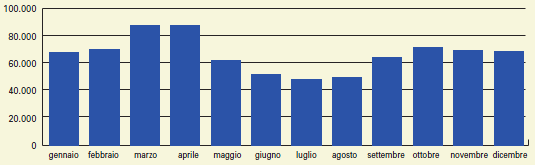 R3 TV e monitor Grafico 10 - Raccolta su base mensile del raggruppamento R3 (anno 2010) Fonte CdC RAEE Anche nel caso del raggruppamento R3 l andamento è piuttosto costante.