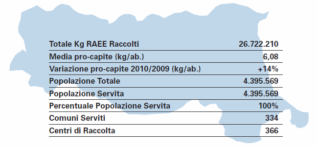5.9 I RAEE nelle regioni italiane In base ai dati raccolti dal CdC RAEE, si può affermare che l Italia sta cominciando a colmare il forte divario esistente tra le regioni del Nord e quelle del