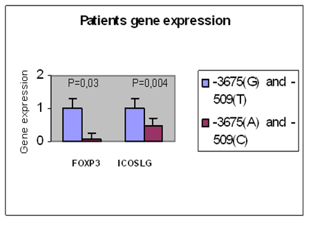 Figura 2 Espressione dell analisi di FOXP3 and ICOSLG in pazienti con alopecia areata portatori dell allele rs2294020-3675(g) e rs378299-509(t) (barre blu ) e in paziente portatori dell allele
