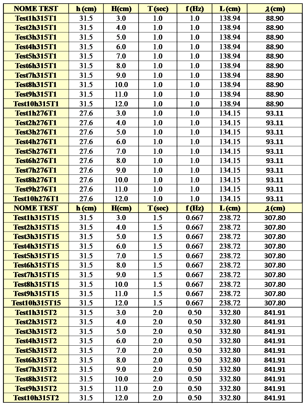 4.4 Caratteristiche del moto ondoso incidente e metodologie di acquisizione dei dati In questa indagine sperimentale sono state esaminate 4 differenti condizioni di moto ondoso incidente (al variare