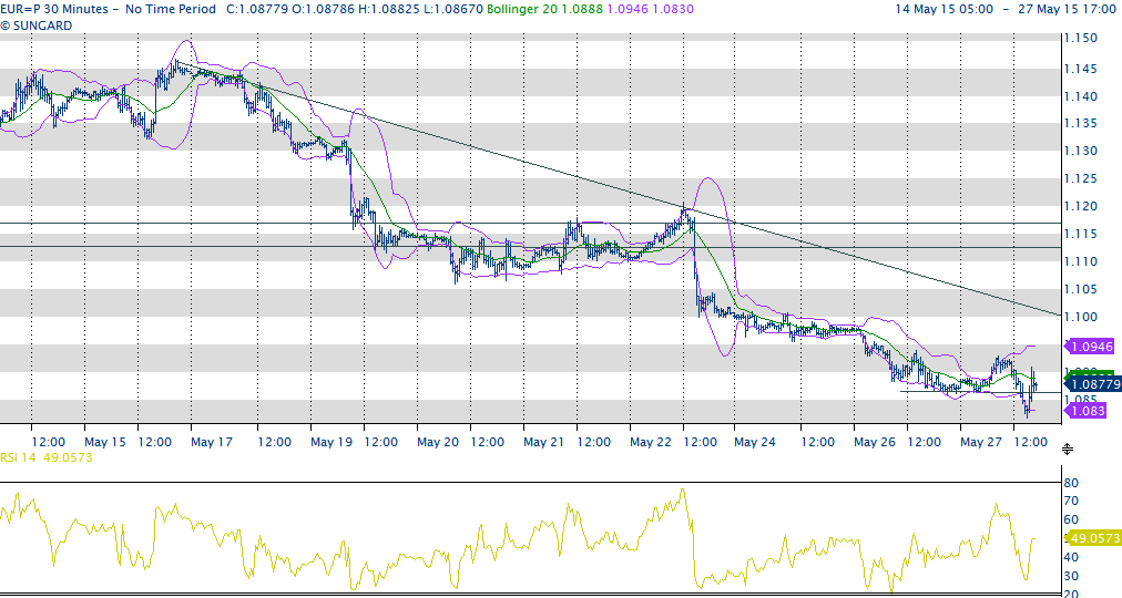 COMMENTO GIORNALIERO DEI MERCATI ODIERNI del 28 maggio 2015 a cura di Bruno Chastonay SCOREA timori eco al rialzo VEN crollo bolivares AUD costruz in calo marcato CINA utili societari tornano al